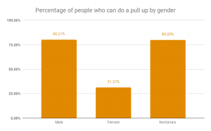 Percentage of people who can do a pull up by gender