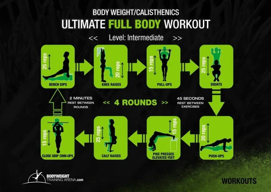 Infographic showing an intermediate-level full-body calisthenics workout routine with exercises, repetitions, and rest periods