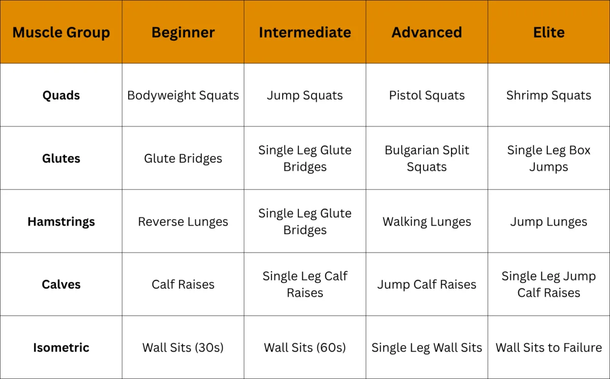Leg exercise progression chart showing beginner to elite exercises for quads, glutes, hamstrings, calves, and isometric training